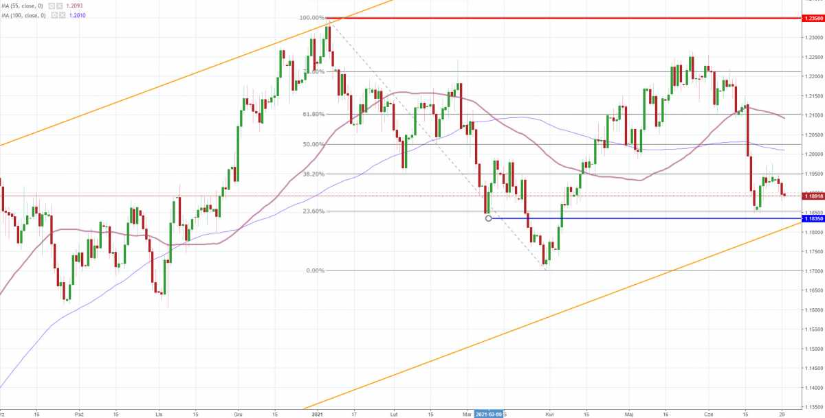Notowania instrumentu EUR/USD, interwał: D1, źródło: TMS Brokers