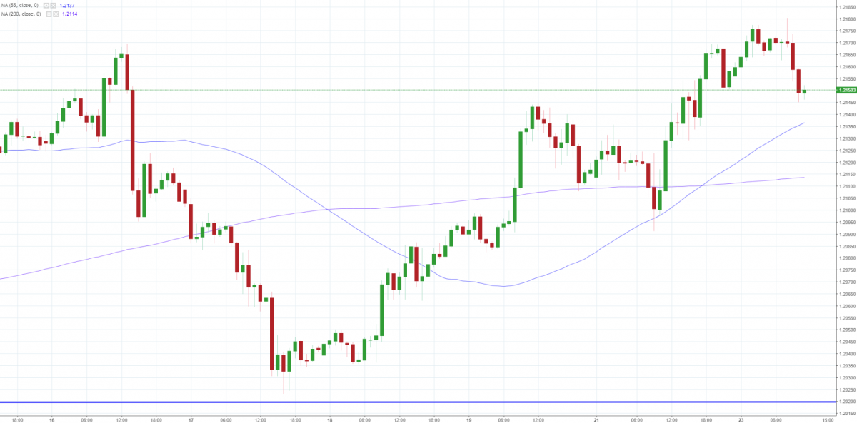 Notowania EUR/USD, interwał: H1, źródło: TMS Brokers