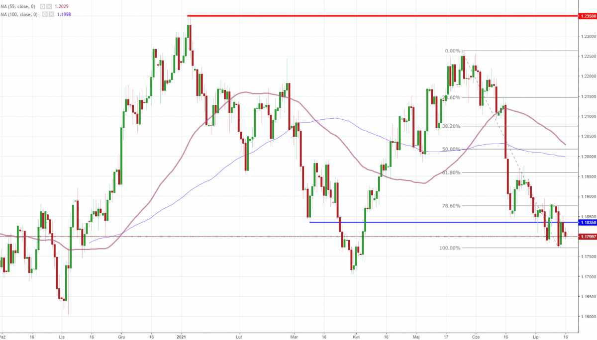 Notowania instrumentu EUR/USD, interwał: D1, źródło: TMS Brokers