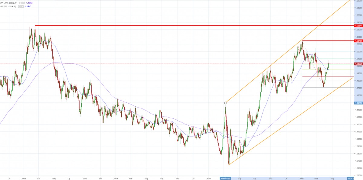 Notowania EUR/USD, interwał: D1, źródło: TMS Brokers