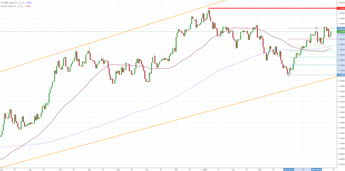Notowania EUR/USD, interwał: D1, źródło: TMS Brokers