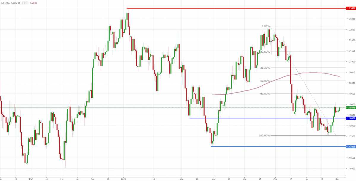 Notowania instrumentu EUR/USD, interwał: D1, źródło: TMS Brokers