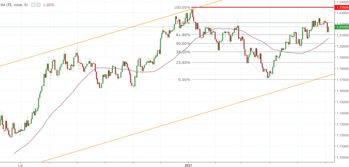 Notowania instrumentu EUR/USD, interwał: D1, źródło: TMS Brokers