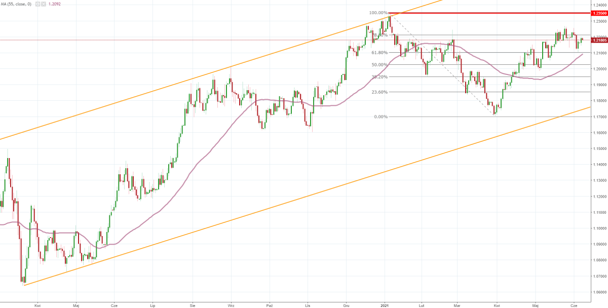 Notowania instrumentu EUR/USD, interwał: D1, źródło: TMS Brokers