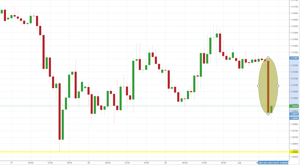 Notowania EURUSD, interwał: H1, źródło: TMS Brokers