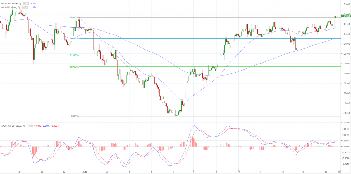 Notowania EUR/USD, interwał: H1, źródło: TMS Brokers