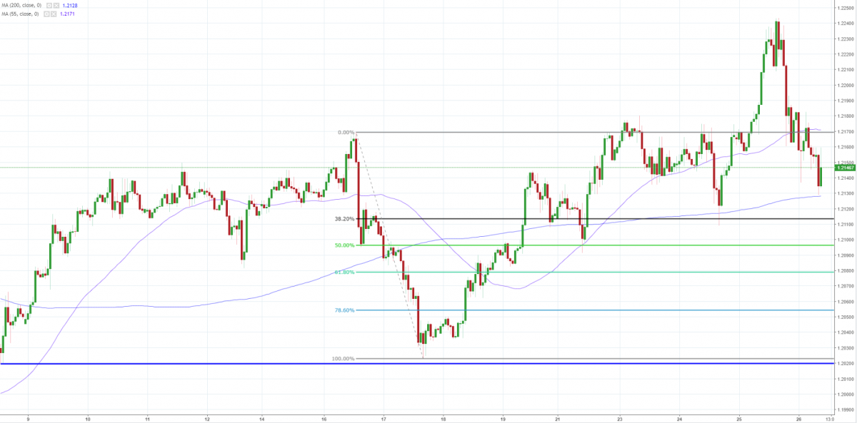 Notowania EUR/USD, interwał: H1, źródło: TMS Brokers