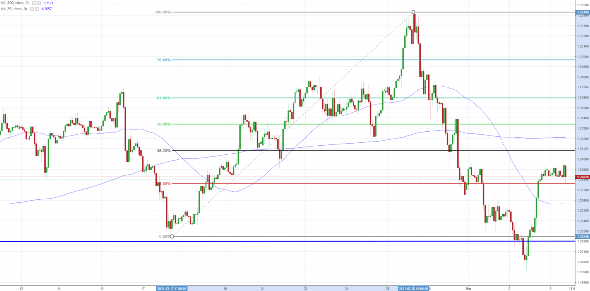 Notowania EUR/USD, interwał: H1, źródło: TMS Brokers