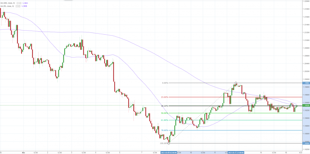 Notowania EUR/USD, interwał: H1, źródło: TMS Brokers