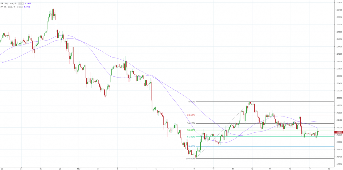 Notowania EUR/USD, interwał: H1, źródło: TMS Brokers