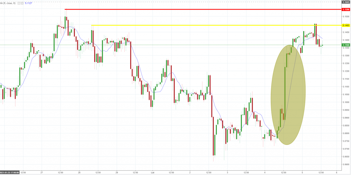 Notowania GBP/PLN, interwał: H1, źródło: TMS Brokers