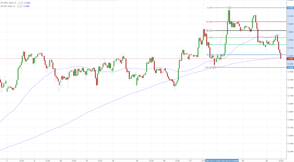 Notowania GBP/PLN, interwał: H1, źródło: TMS Brokers