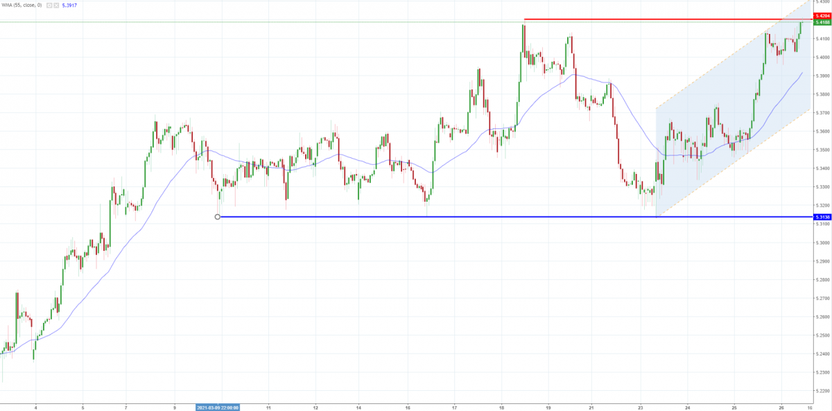 Notowania GBP/PLN, interwał: H1, źródło: TMS Brokers