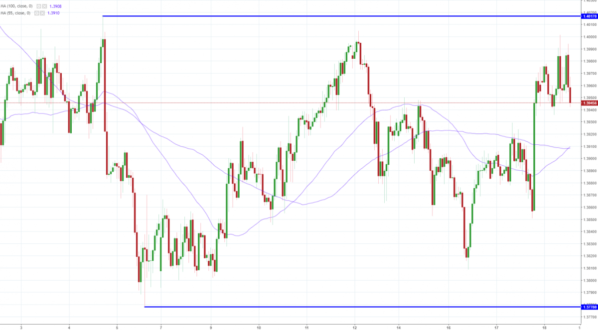 Notowania GBP/USD, interwał: H1, źródło: TMS Brokers
