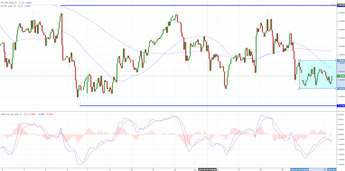 Notowania GBP/USD, interwał: H1, źródło: TMS Brokers