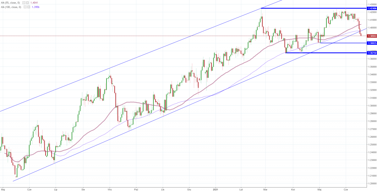Notowania instrumentu GBP/USD, interwał: D1, źródło: TMS Brokers