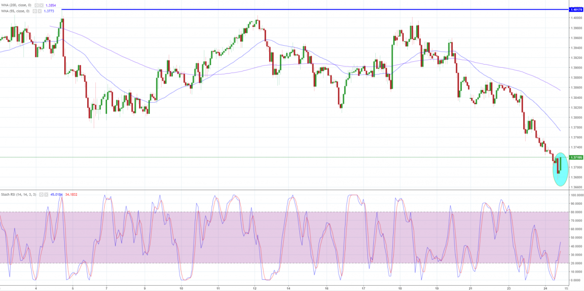 Notowania GBP/USD, interwał: H1, źródło: TMS Brokers