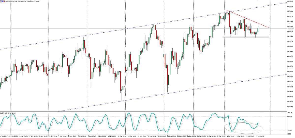 Kurs GBP/USD na wykresie H4, źródło: TMS Brokers