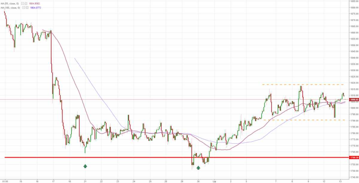 Notowania instrumentu GOLD w krótkiej konsolidacji, interwał: H1, źródło: TMS Brokers