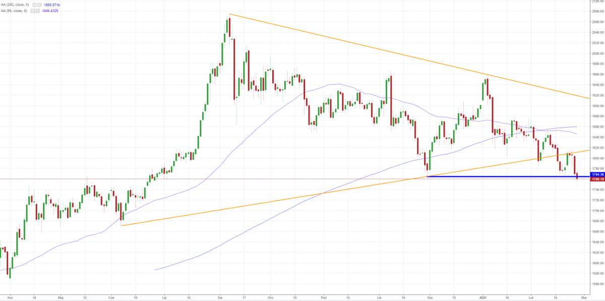 Notowania instrumentu GOLD, interwał: D1, źródło: TMS Brokers