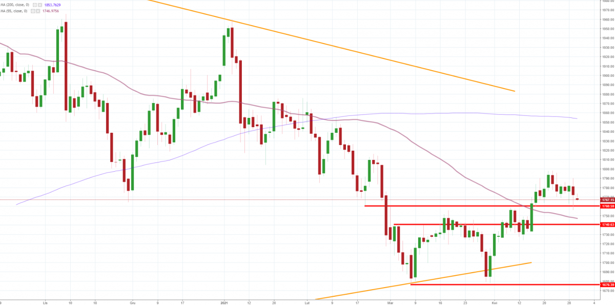 Notowania instrumentu GOLD, interwał: D1, źródło: TMS Brokers