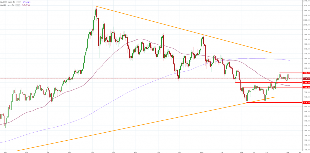 Notowania instrumentu GOLD, interwał: D1, źródło: TMS Brokers