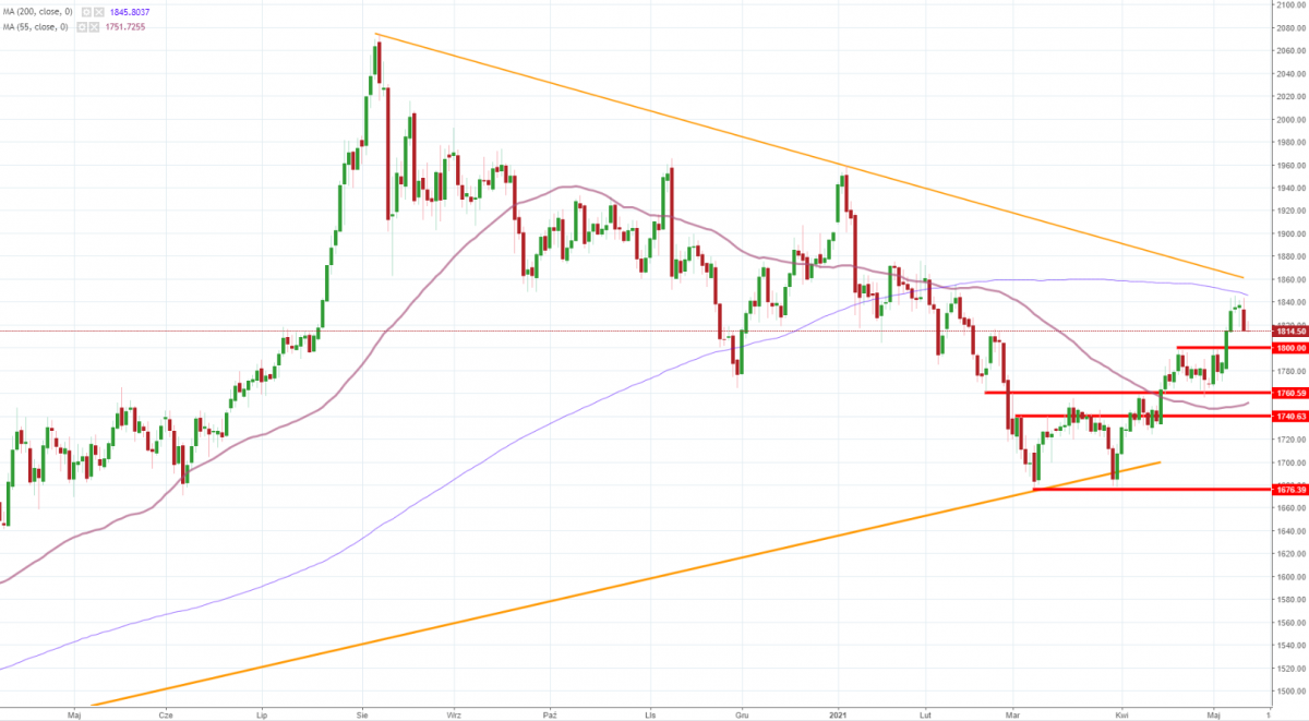 Notowania instrumentu GOLD, interwał: D1, źródło: TMS Brokers