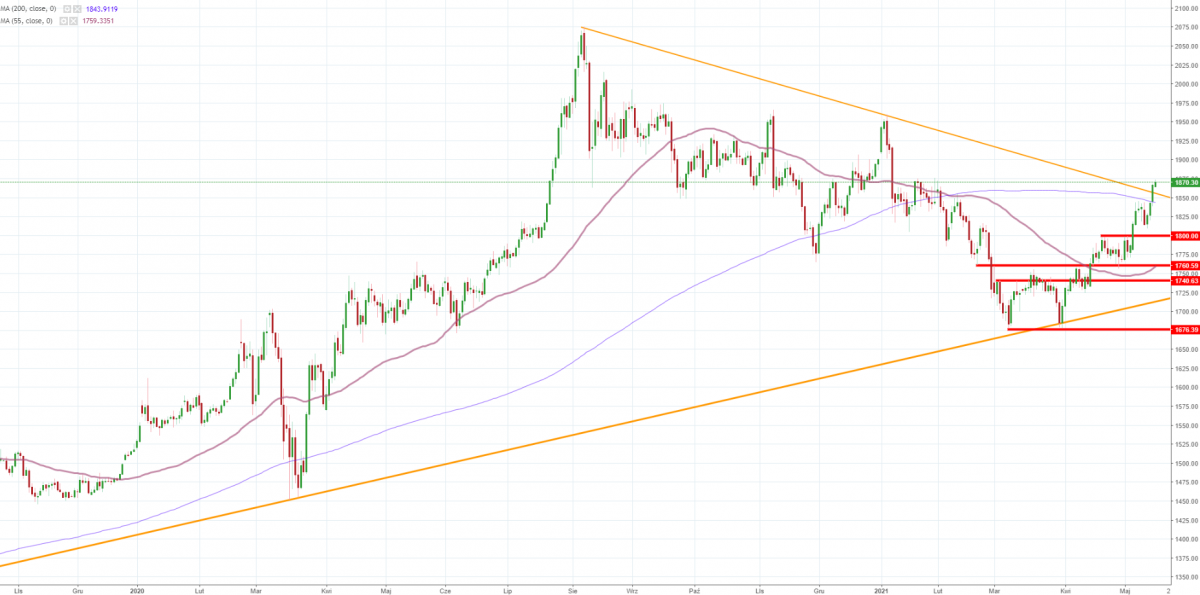 Notowania instrumentu GOLD, interwał: D1, źródło: TMS Brokers