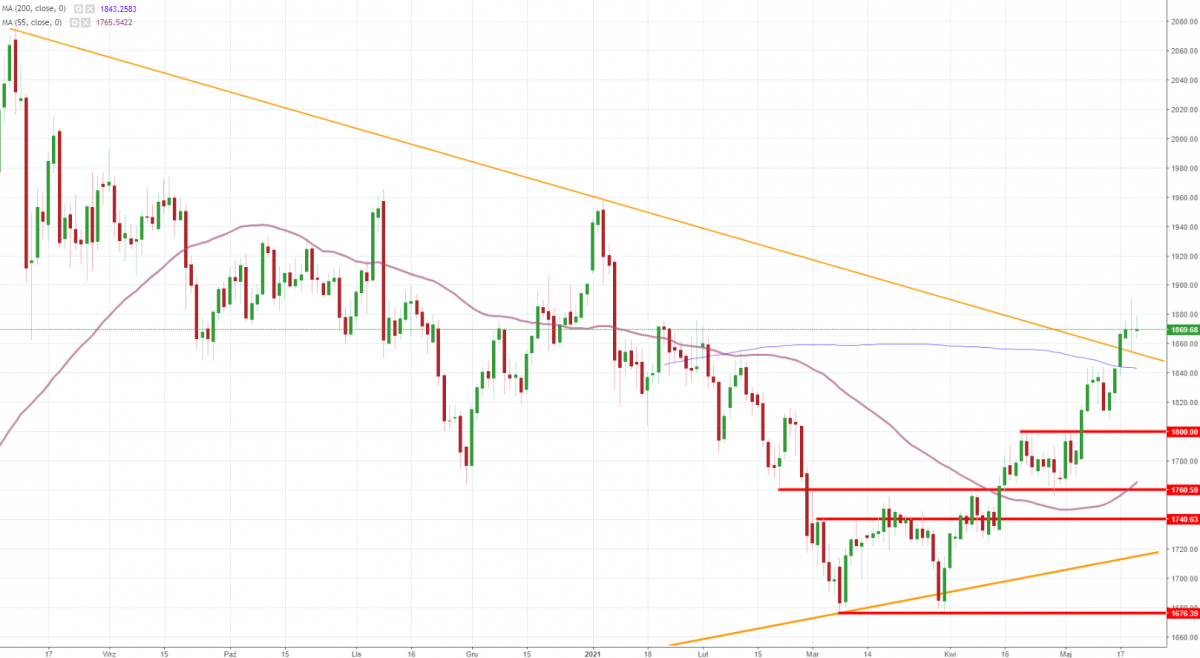 Notowania instrumentu GOLD, interwał: D1, źródło: TMS Brokers