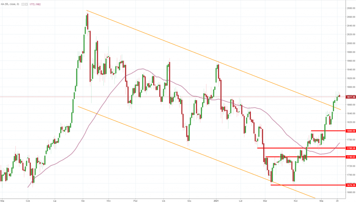 Notowania instrumentu GOLD, interwał: D1, źródło: TMS Brokers