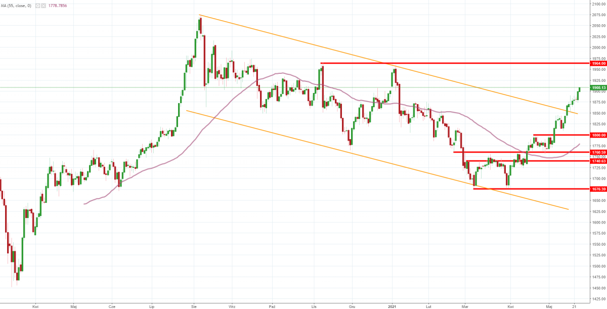 Notowania instrumentu GOLD, interwał: D1, źródło: TMS Brokers