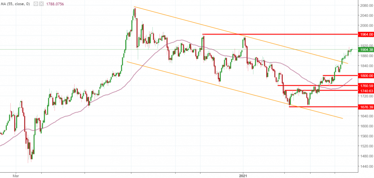 Notowania instrumentu GOLD, interwał: D1, źródło: TMS Brokers