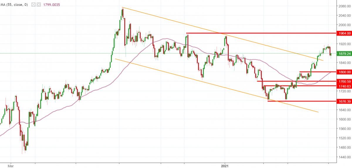 Notowania instrumentu GOLD, interwał: D1, źródło: TMS Brokers