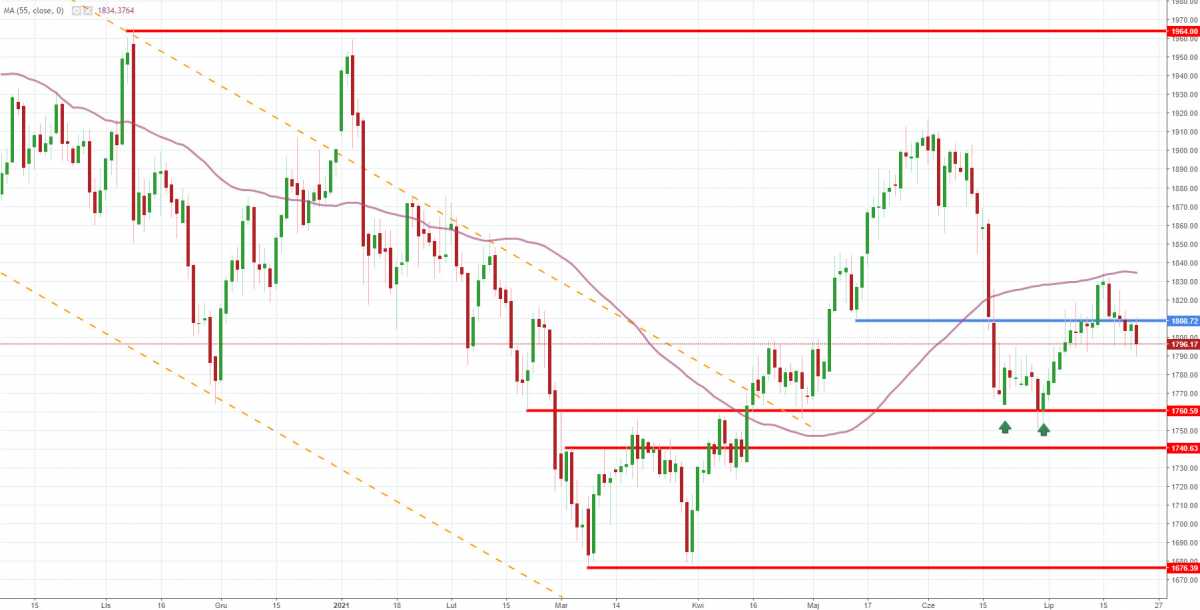 Notowania instrumentu GOLD, interwał: D1, źródło: TMS Brokers