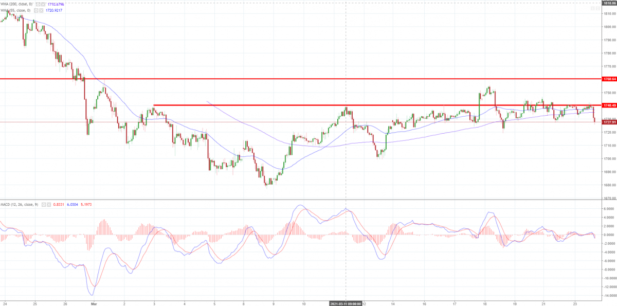Notowania instrumentu GOLD, interwał: H1, źródło: TMS Brokers