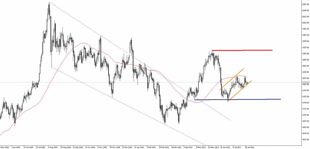 Notowania instrumentu GOLD, interwał: D1, źródło: TMS Brokers