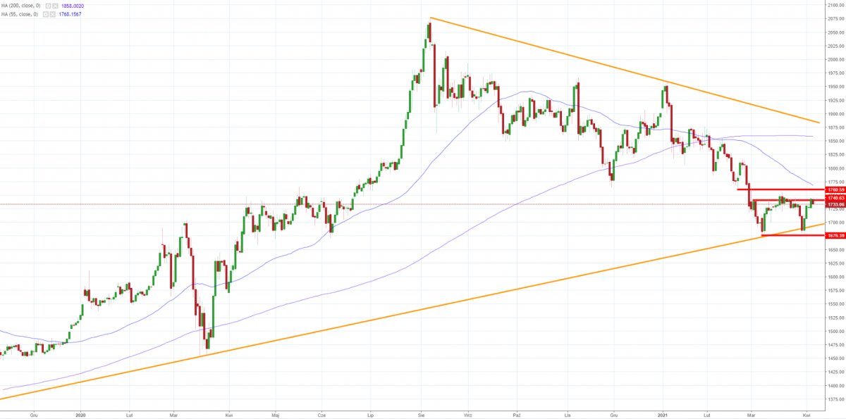 Notowania instrumentu GOLD, interwał: D1, źródło: TMS Brokers
