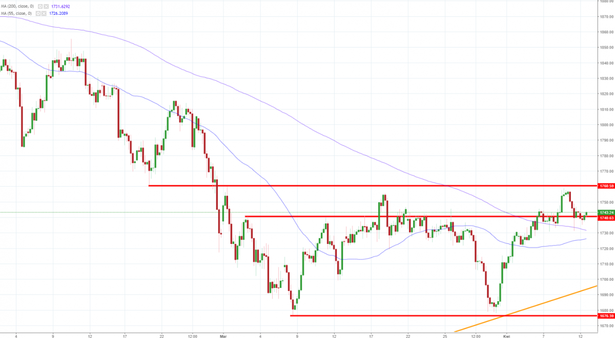 Notowania instrumentu GOLD, interwał: H4, źródło: TMS Brokers