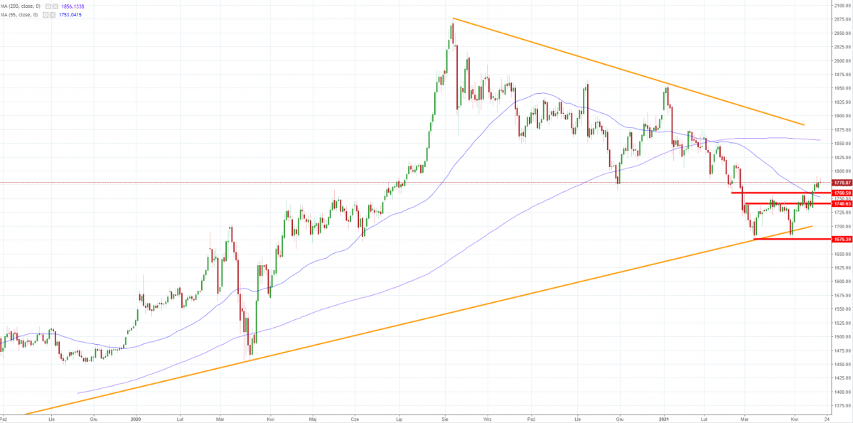 Notowania instrumentu GOLD, interwał: D1, źródło: TMS Brokers