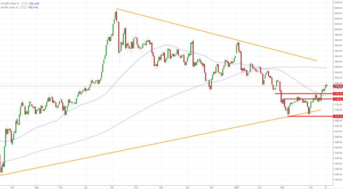 Notowania instrumentu GOLD, interwał: D1, źródło: TMS Brokers