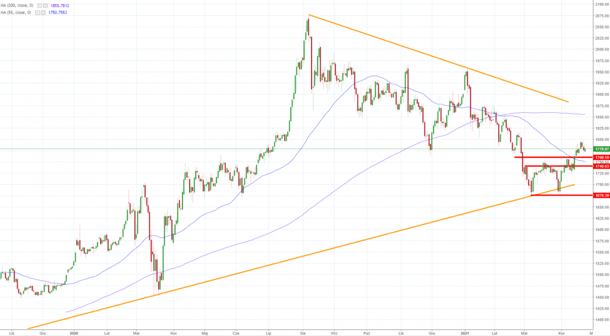 Notowania instrumentu GOLD, interwał: D1, źródło: TMS Brokers