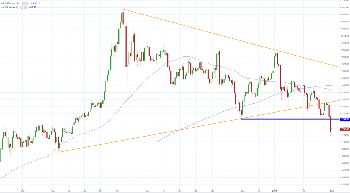 Notowania instrumentu GOLD, interwał: D1, źródło: TMS Brokers