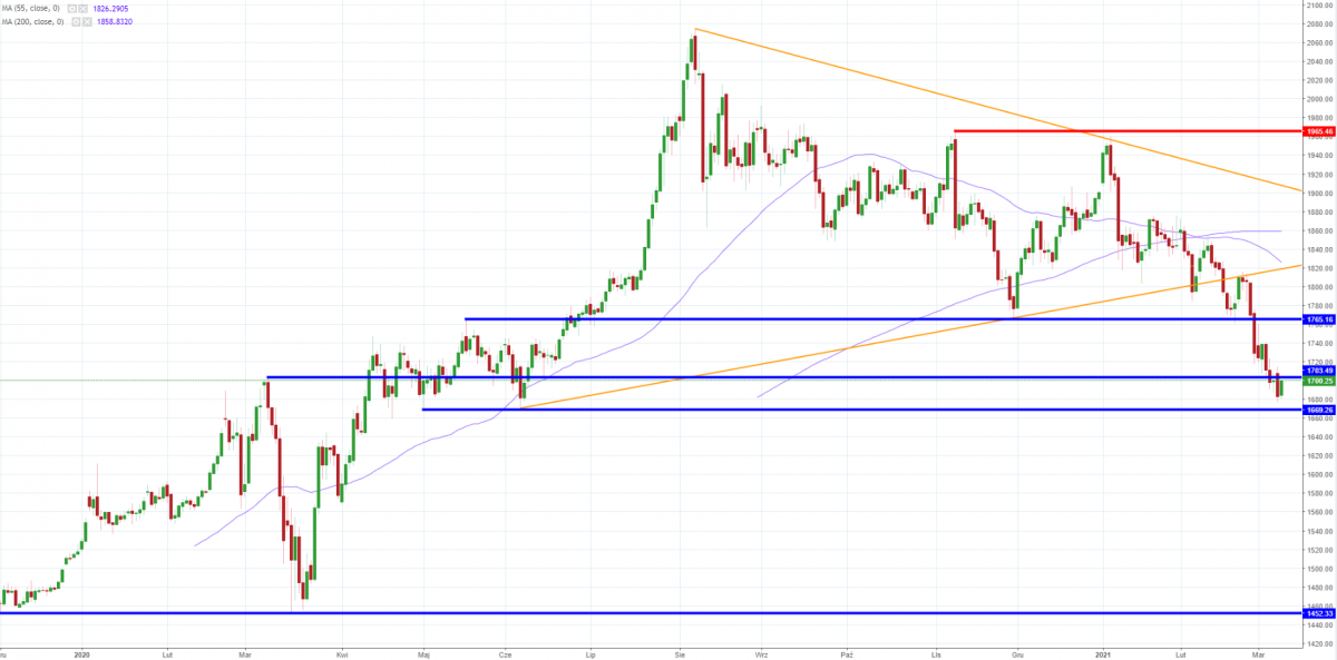 Notowania instrumentu GOLD, interwał: D1, źródło: TMS Brokers