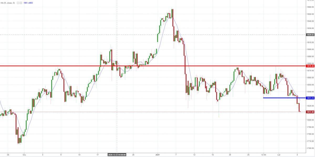 Notowania GOLD, interwał: H4, źródło: TMS Brokers