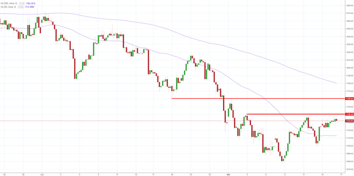 Notowania instrumentu GOLD, interwał: H4, źródło: TMS Brokers