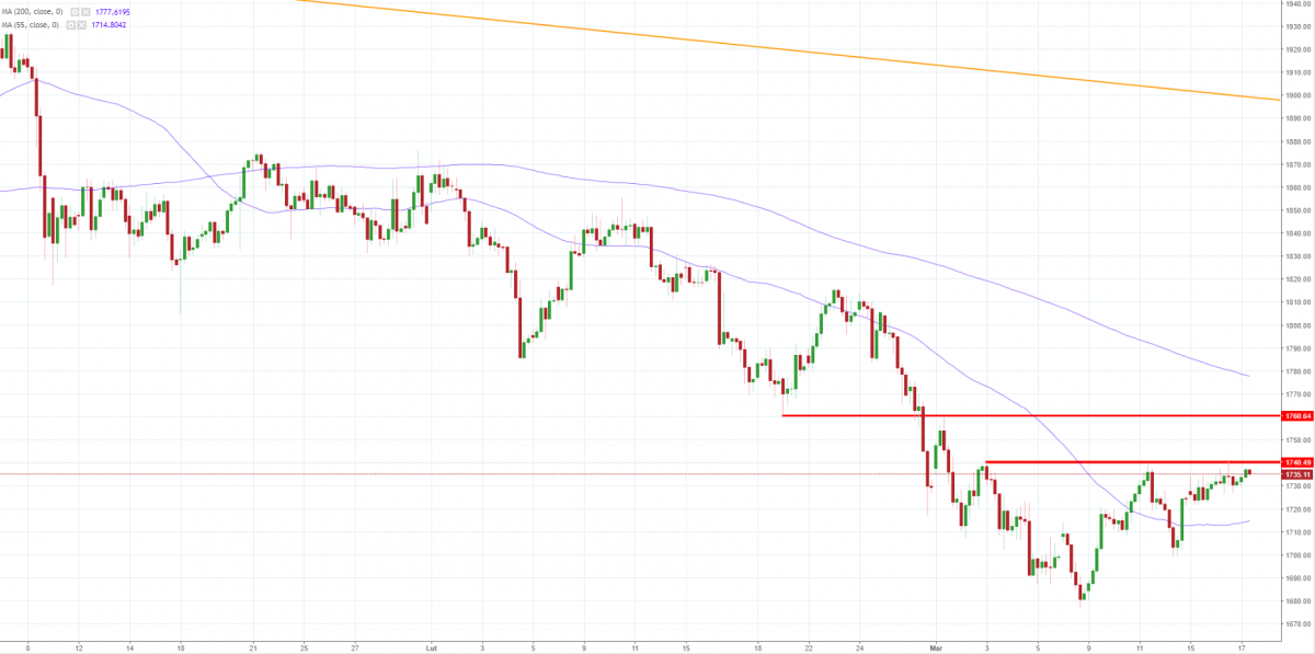 Notowania instrumentu GOLD, interwał: H4, źródło: TMS Brokers
