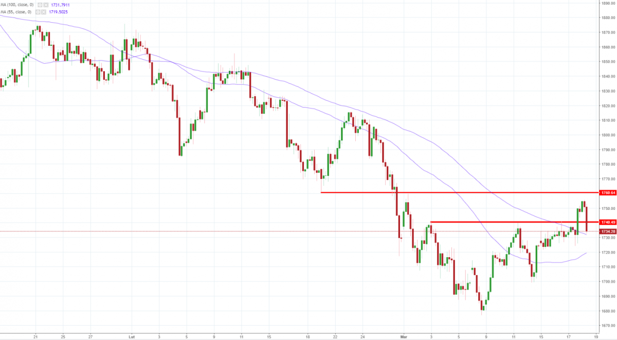 Notowania instrumentu GOLD, interwał: H4, źródło: TMS Brokers