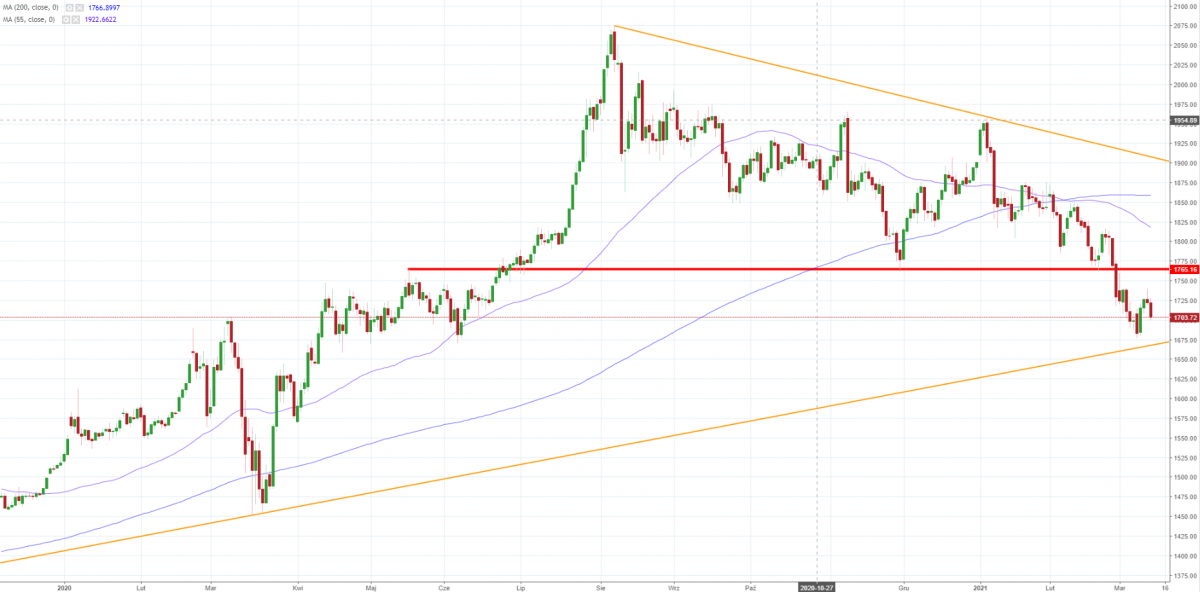 Notowania instrumentu GOLD, interwał: D1, źródło: TMS Brokers