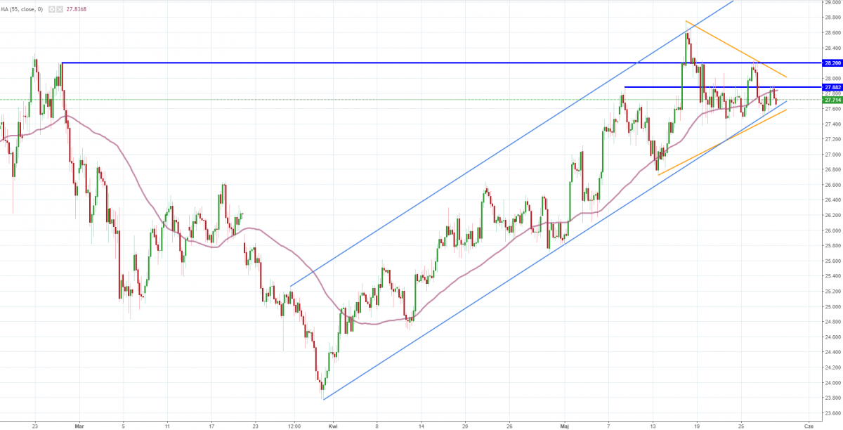 Notowania instrumentu SILVER, interwał: H4, źródło: TMS Brokers