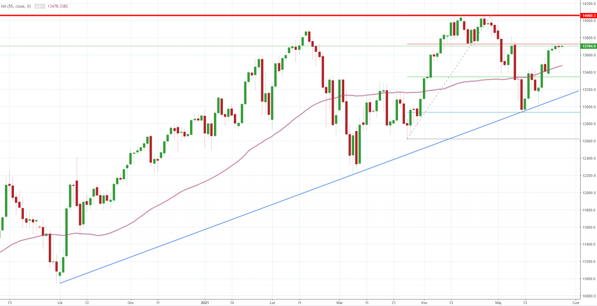 Notowania instrumentu US100, interwał: D1, źródło: TMS Brokers